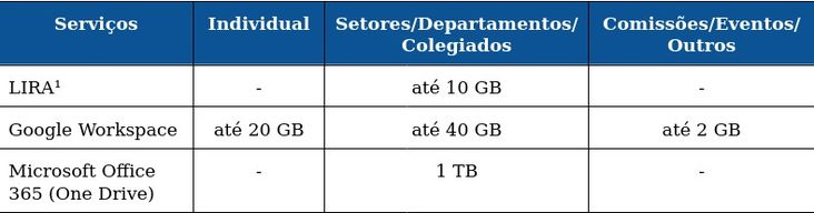 Como verificar sua cota de armazenamento no Google Drive?